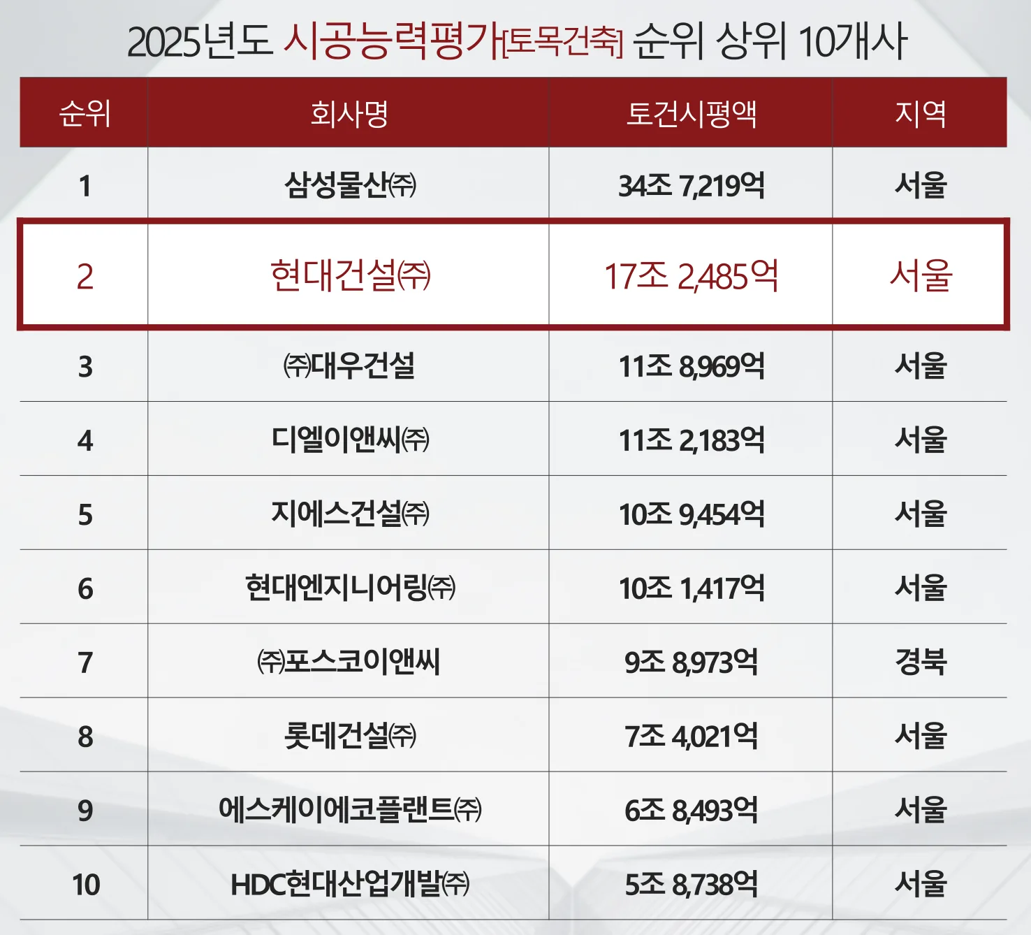 국내 건설사 상위 10곳 가운데 두 번째 자리 현대건설