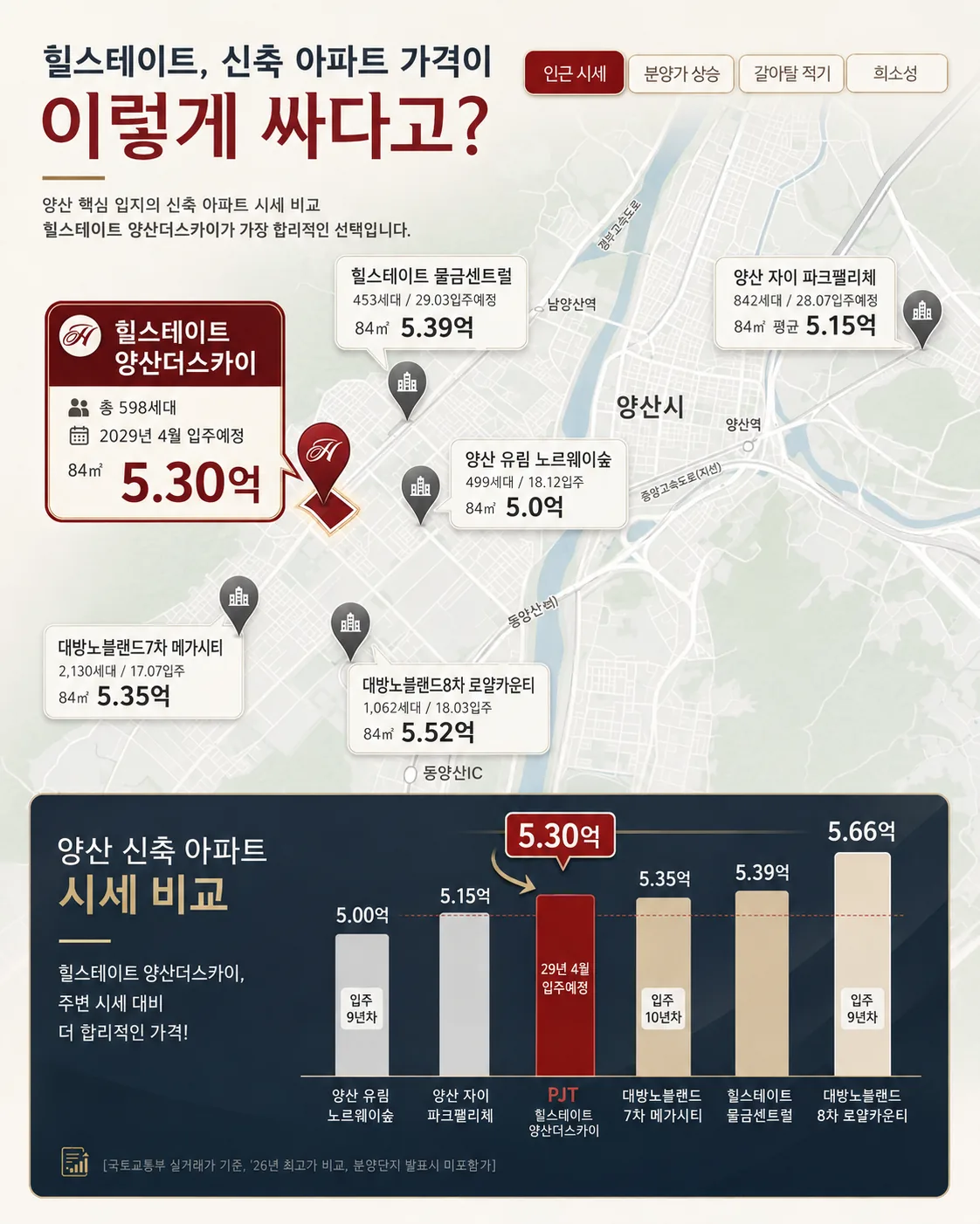 힐스테이트 양산더스카이 프리미엄 - 신축 아파트 가격이 이렇게 싸다고?